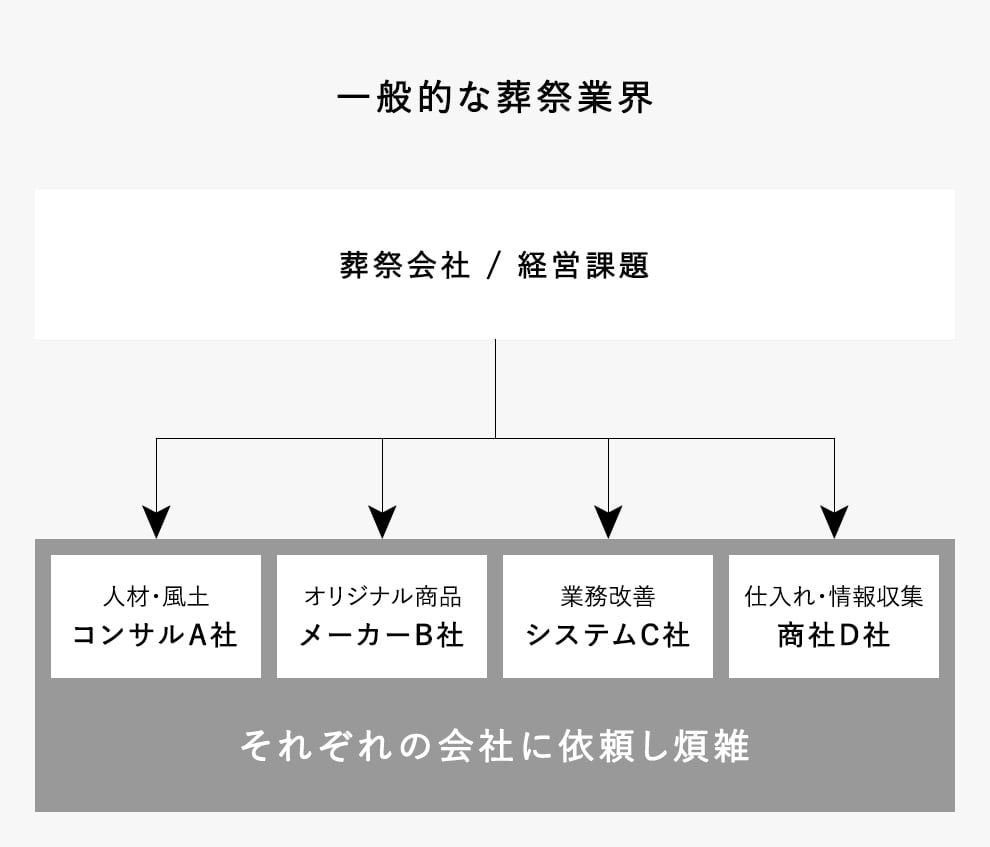 一般的な葬祭業界