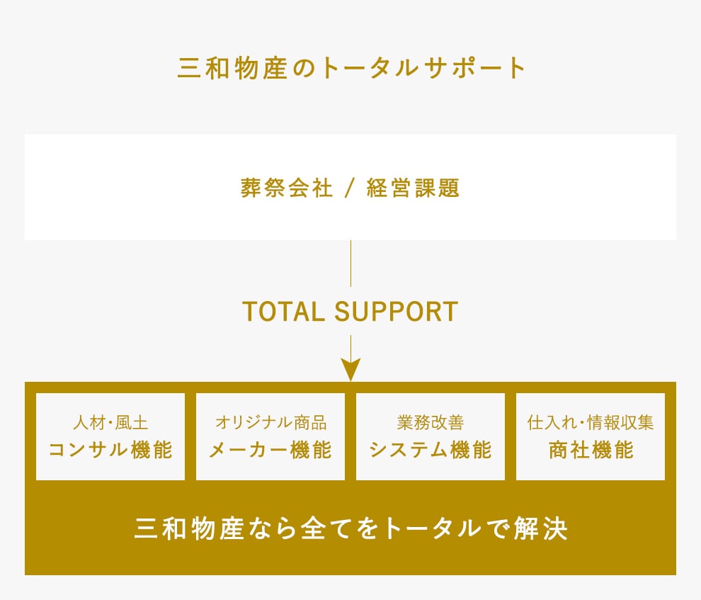 三和物産のトータルサポート